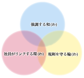 協調する和（わ）・社員がリンクする環（わ）・規則を守る輪（わ）